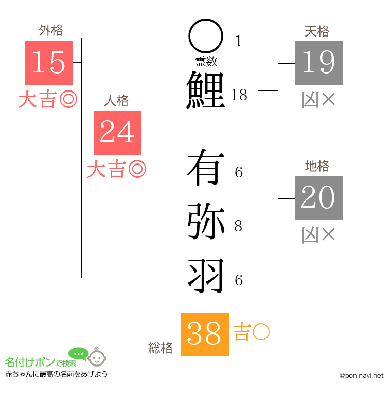 鯉 有弥羽さんの姓名判断結果