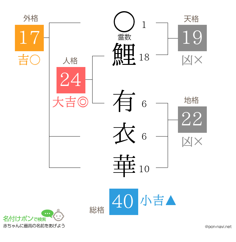 鯉 有衣華さんの姓名判断結果