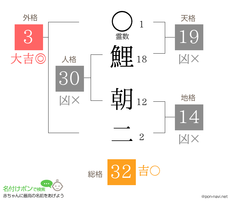 鯉 朝二さんの姓名判断結果