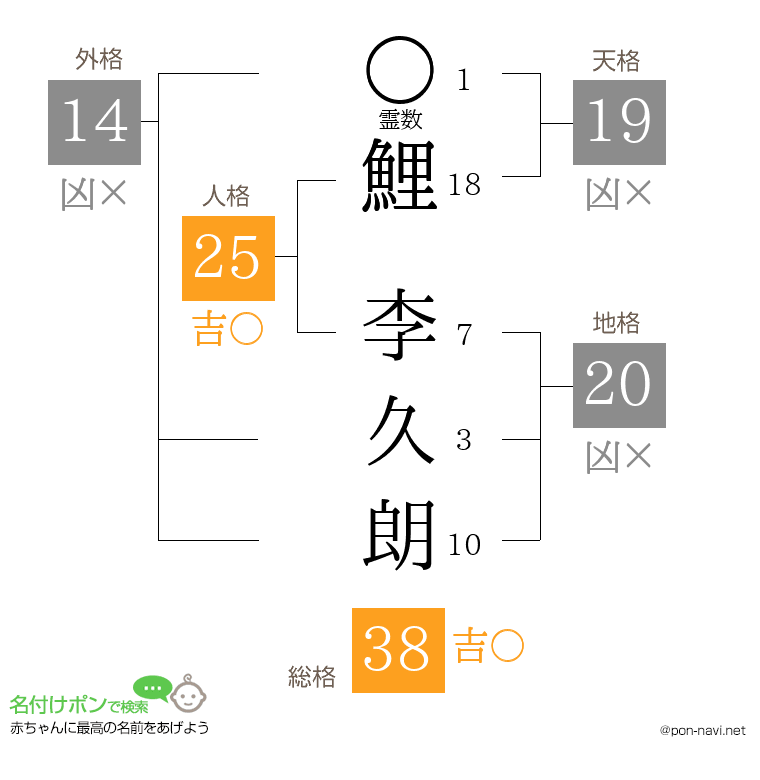 鯉 李久朗さんの姓名判断結果