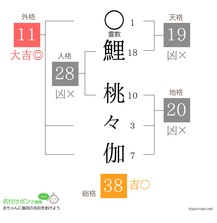 鯉 桃々伽さんの姓名判断結果