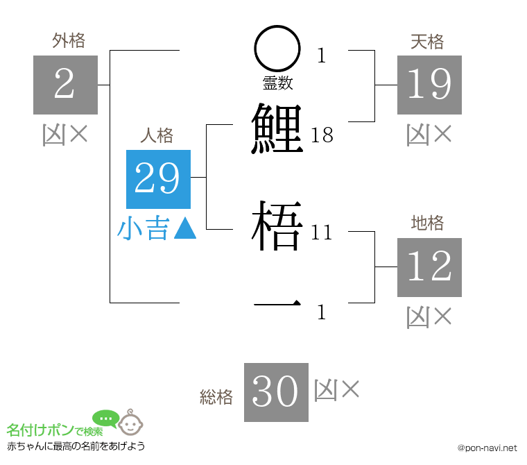 鯉 梧一さんの姓名判断結果