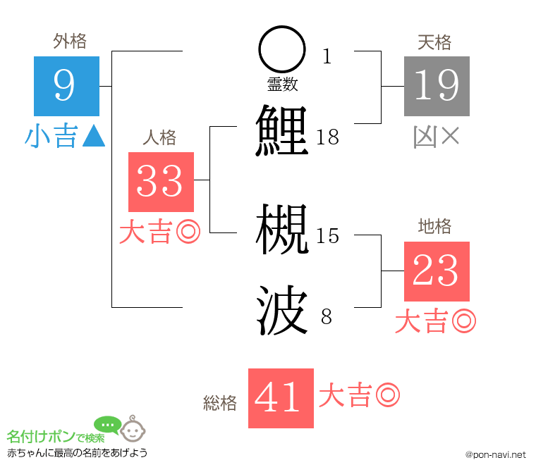 鯉 槻波さんの姓名判断結果