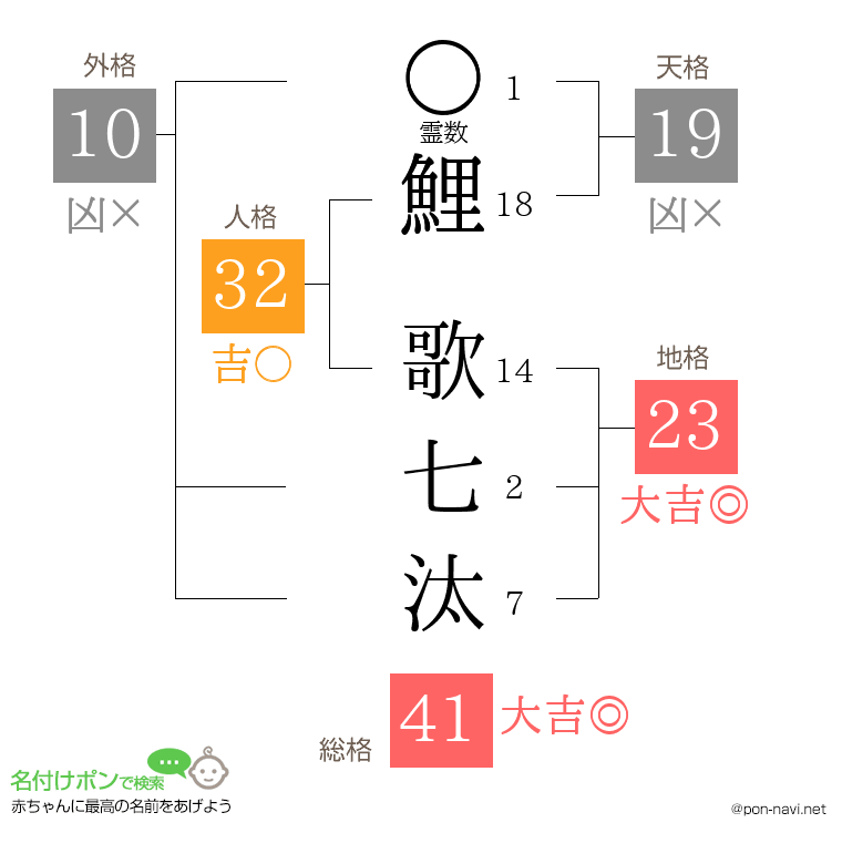 鯉 歌七汰さんの姓名判断結果