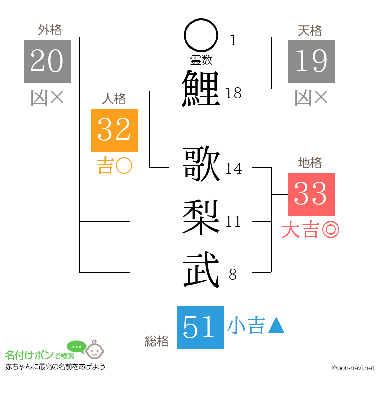 鯉 歌梨武さんの姓名判断結果