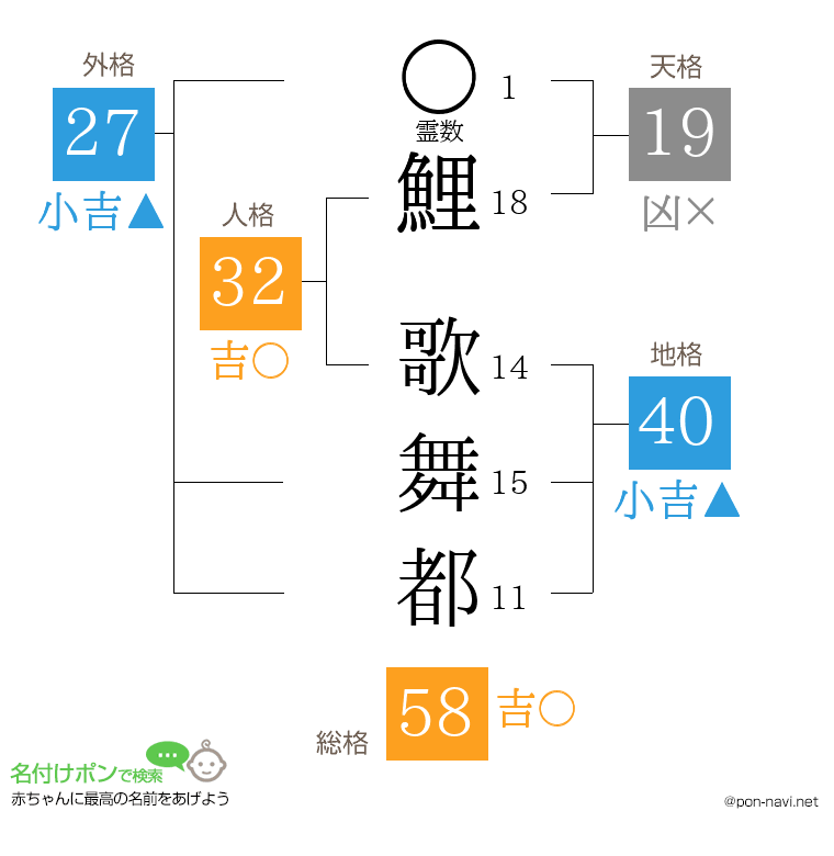 鯉 歌舞都さんの姓名判断結果