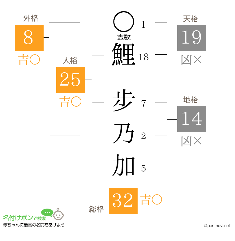 鯉 步乃加さんの姓名判断結果