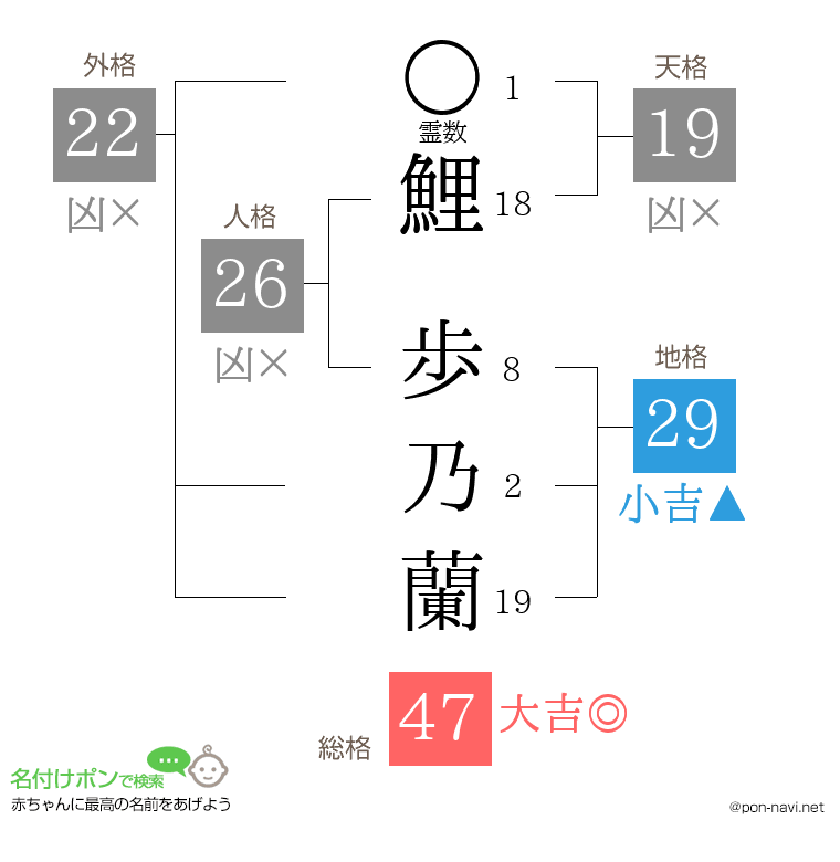 鯉 歩乃蘭さんの姓名判断結果