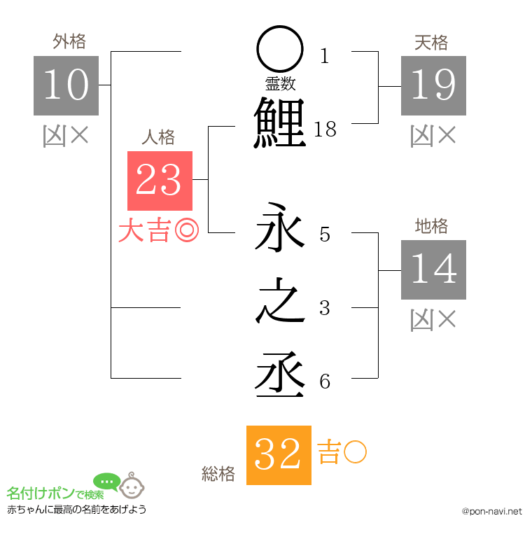 鯉 永之丞さんの姓名判断結果