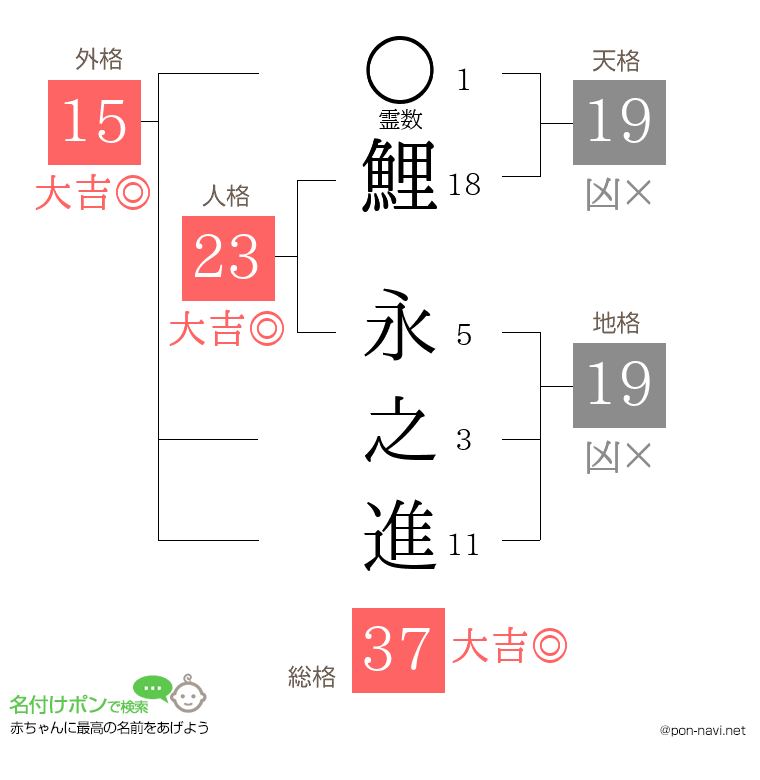 鯉 永之進さんの姓名判断結果