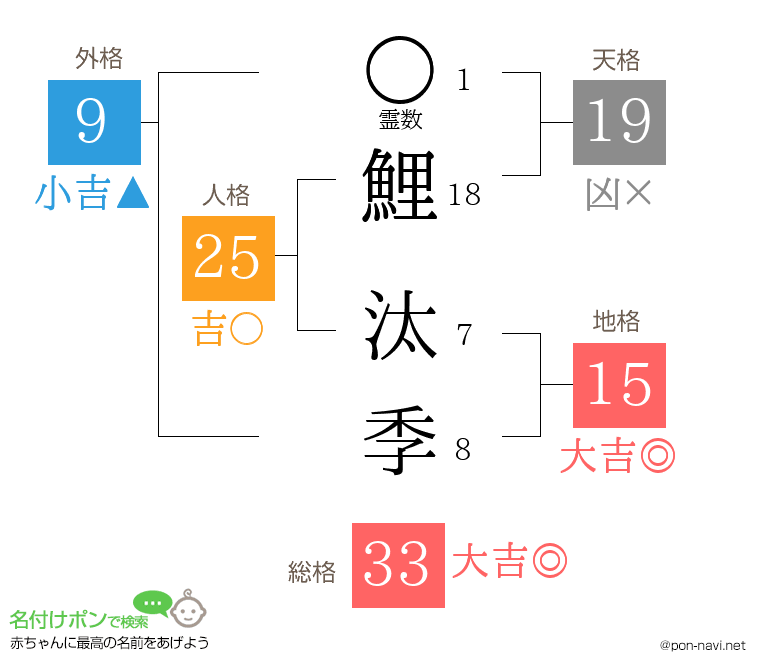 鯉 汰季さんの姓名判断結果
