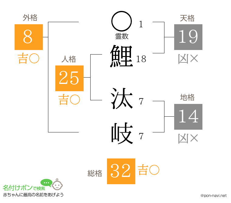 鯉 汰岐さんの姓名判断結果