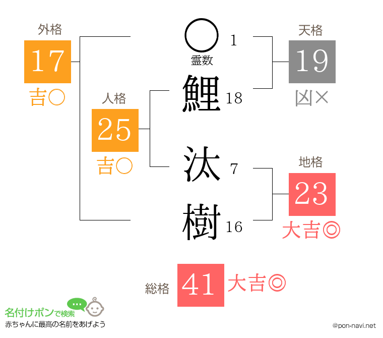 鯉 汰樹さんの姓名判断結果