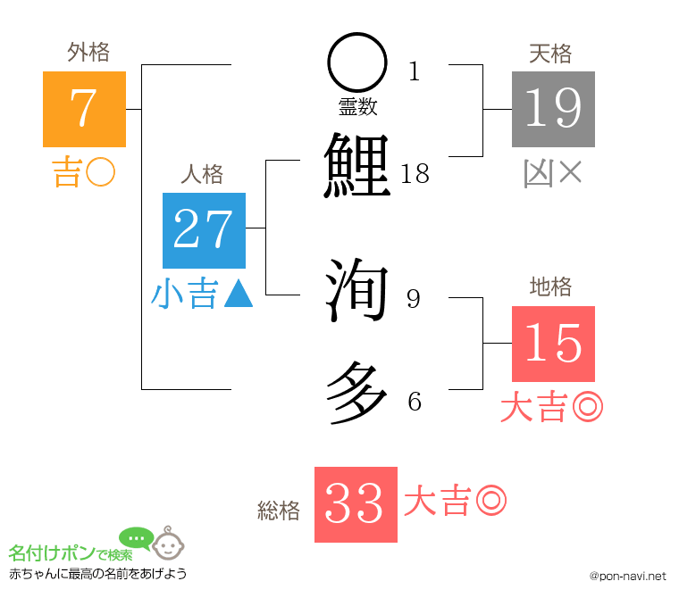 鯉 洵多さんの姓名判断結果