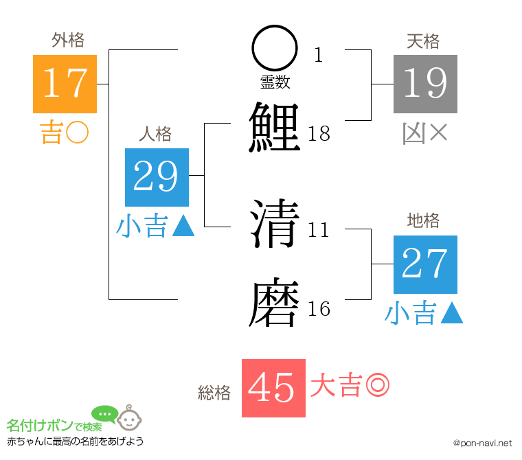 鯉 清磨さんの姓名判断結果