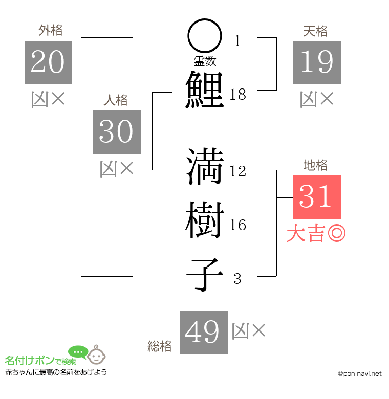 鯉 満樹子さんの姓名判断結果