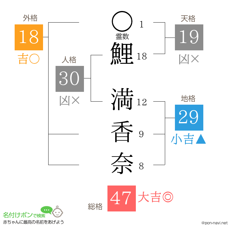 鯉 満香奈さんの姓名判断結果