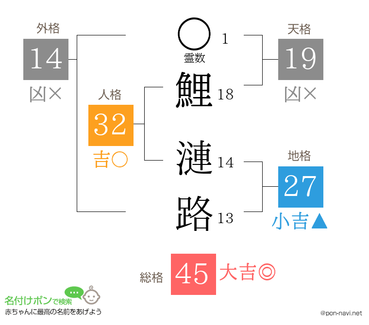 鯉 漣路さんの姓名判断結果