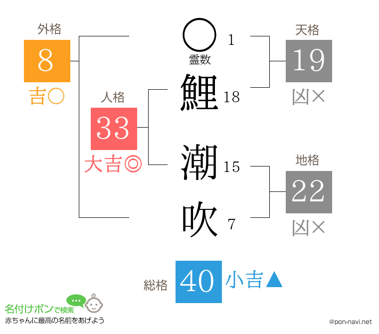 鯉 潮吹さんの姓名判断結果