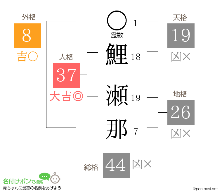 鯉 瀬那さんの姓名判断結果
