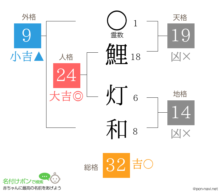 鯉 灯和さんの姓名判断結果