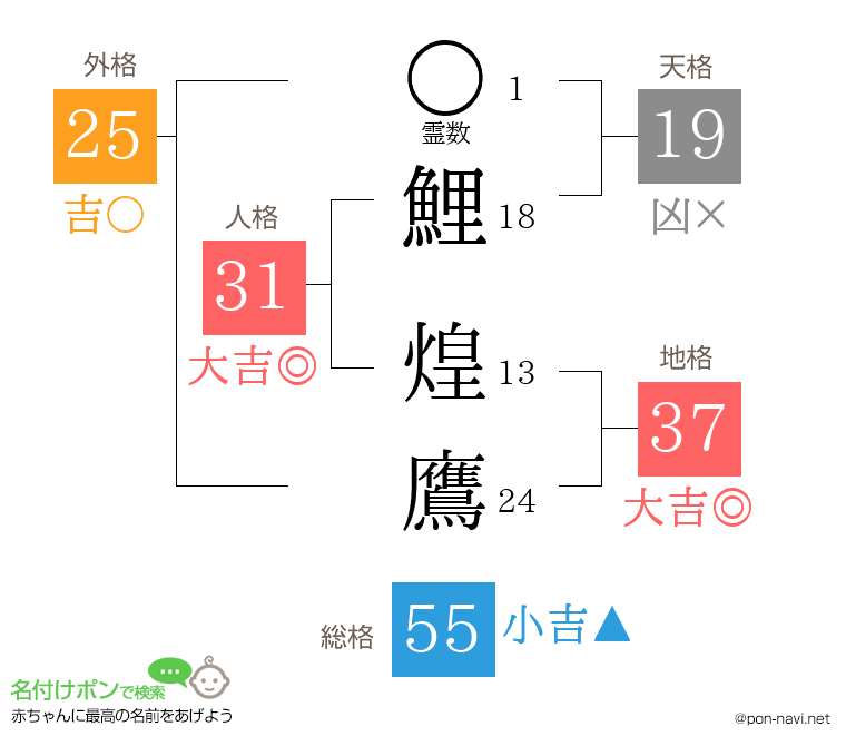 鯉 煌鷹さんの姓名判断結果