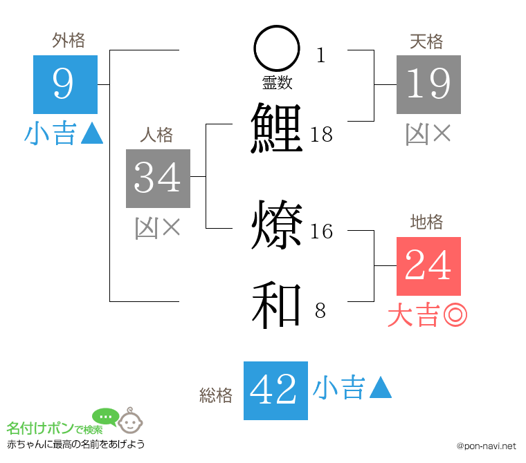 鯉 燎和さんの姓名判断結果