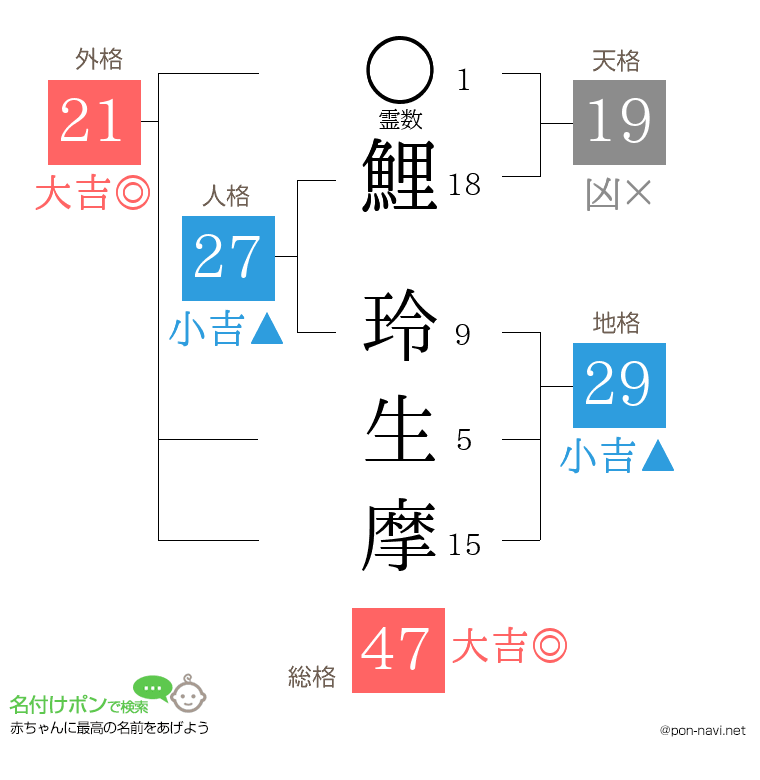 鯉 玲生摩さんの姓名判断結果