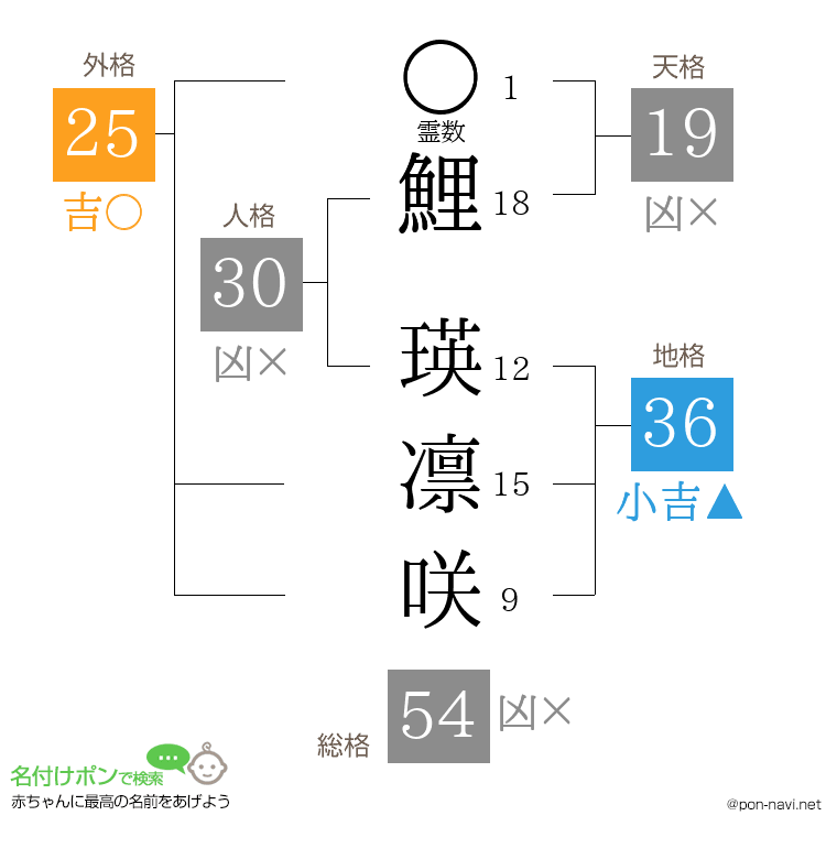 鯉 瑛凛咲さんの姓名判断結果