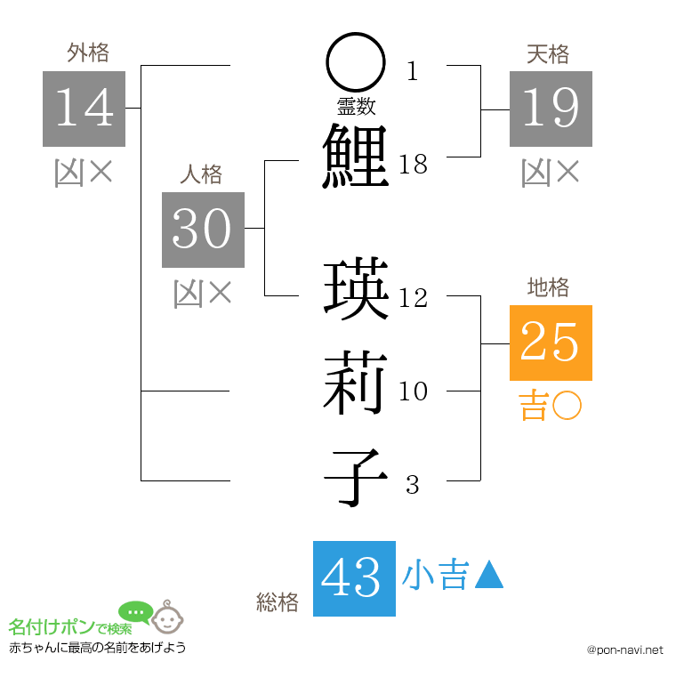 鯉 瑛莉子さんの姓名判断結果