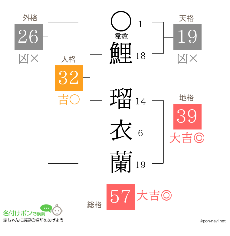 鯉 瑠衣蘭さんの姓名判断結果