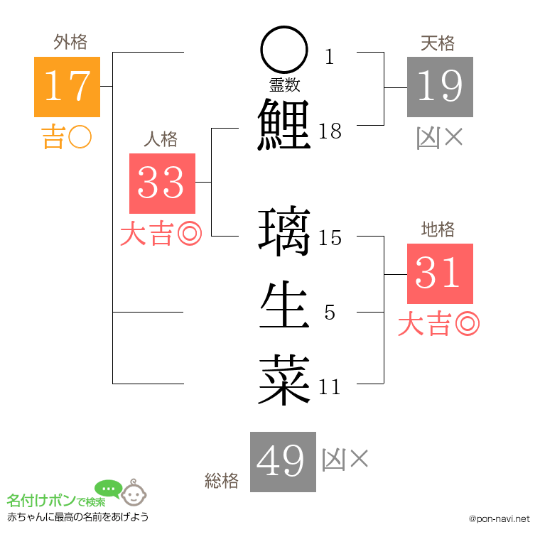 鯉 璃生菜さんの姓名判断結果