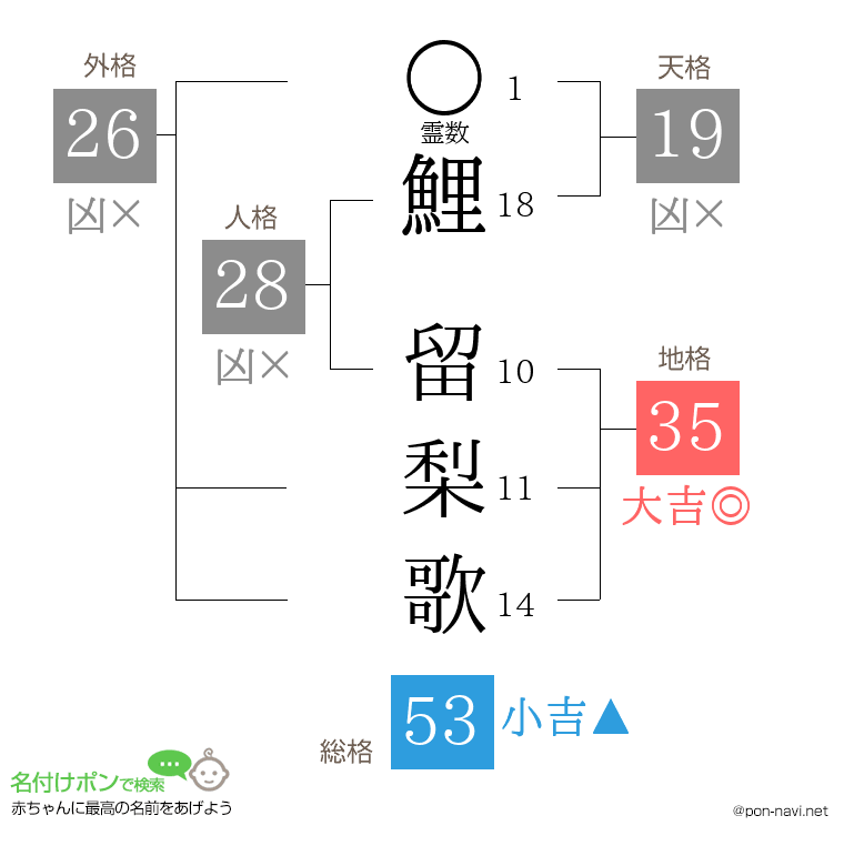 鯉 留梨歌さんの姓名判断結果