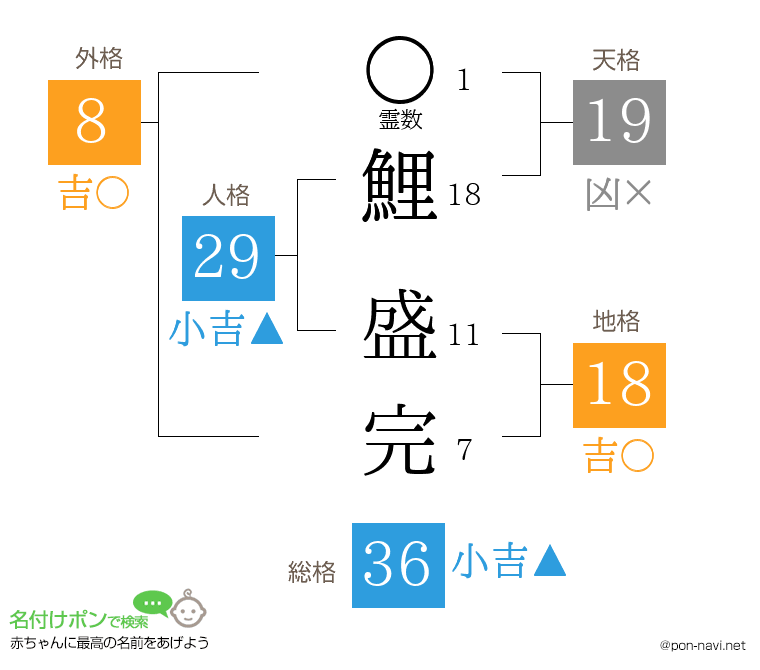 鯉 盛完さんの姓名判断結果