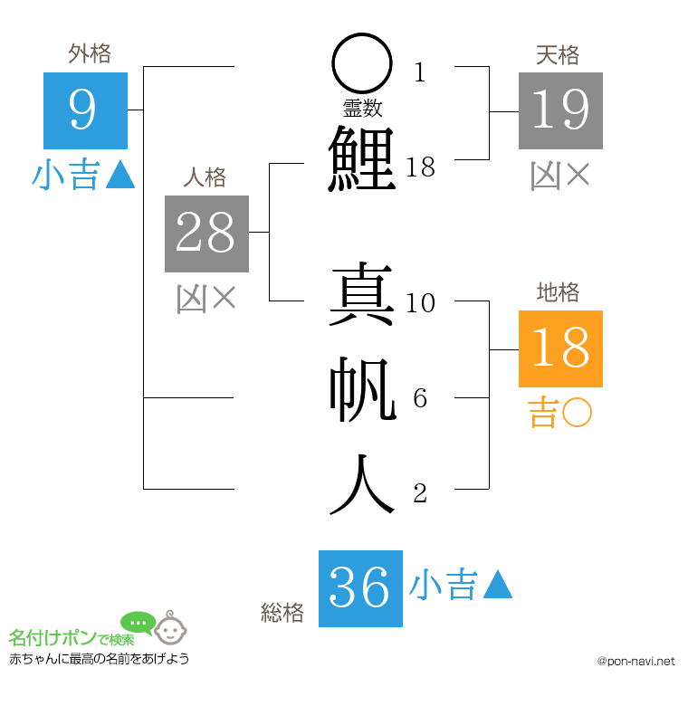 鯉 真帆人さんの姓名判断結果