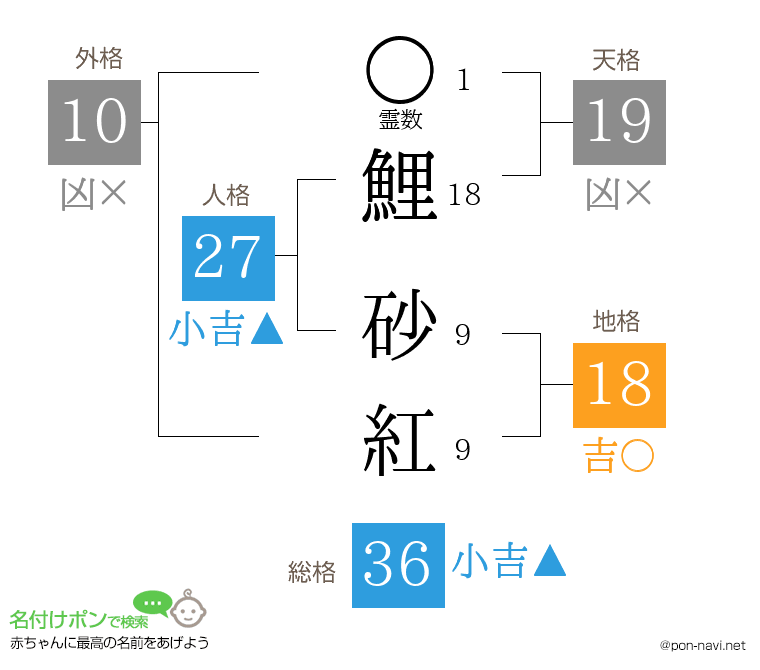 鯉 砂紅さんの姓名判断結果