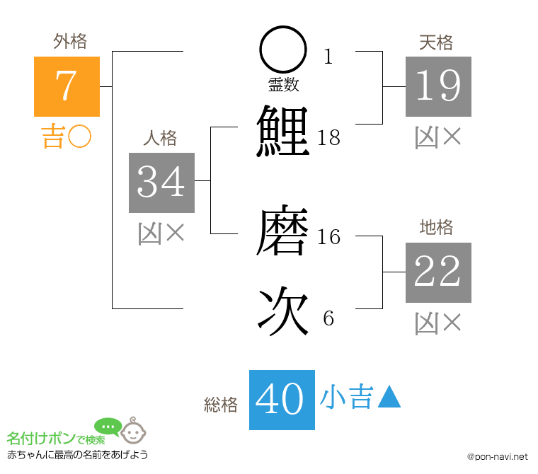鯉 磨次さんの姓名判断結果