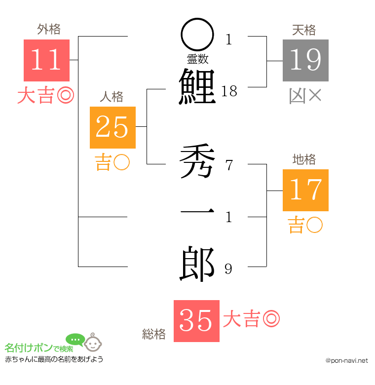 鯉 秀一郎さんの姓名判断結果