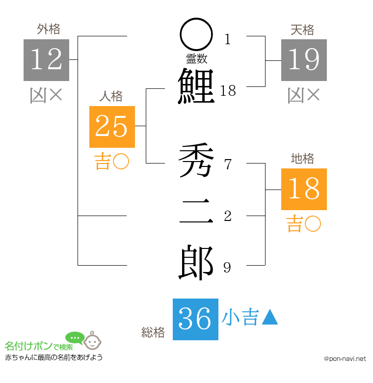 鯉 秀二郎さんの姓名判断結果
