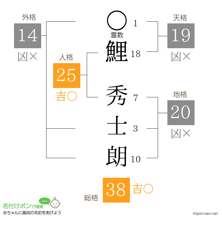鯉 秀士朗さんの姓名判断結果