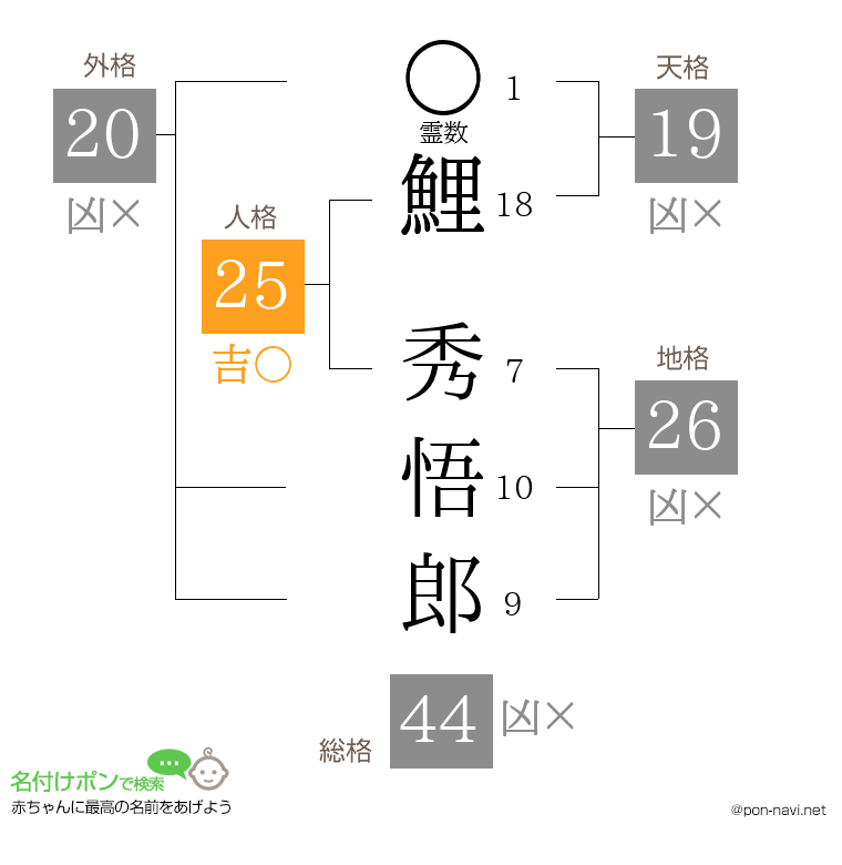 鯉 秀悟郎さんの姓名判断結果