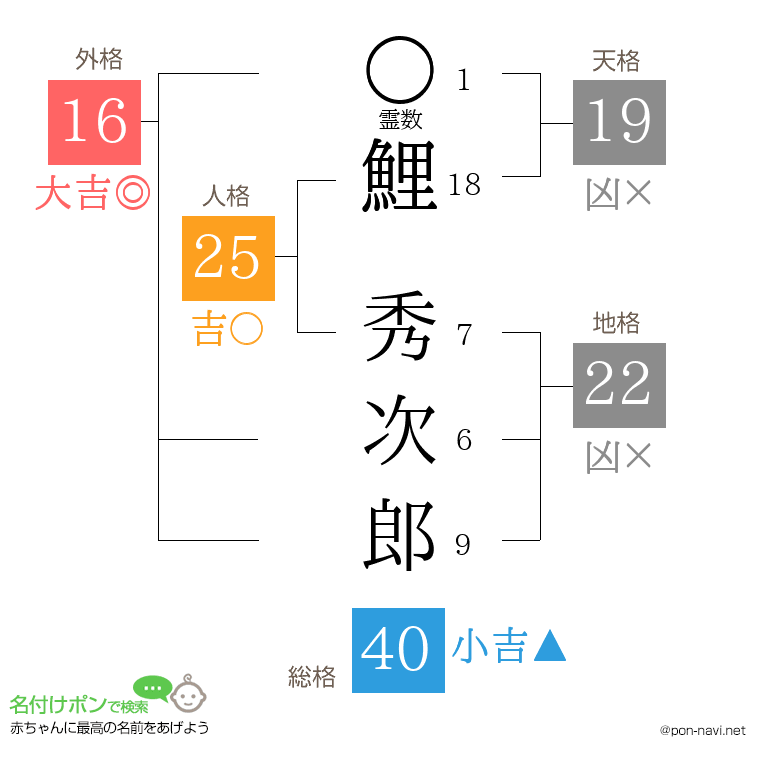 鯉 秀次郎さんの姓名判断結果
