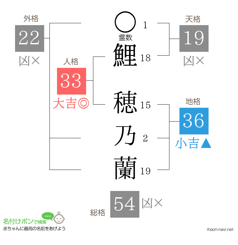 鯉 穂乃蘭さんの姓名判断結果