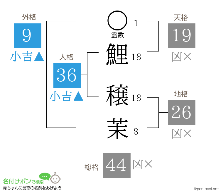 鯉 穣茉さんの姓名判断結果