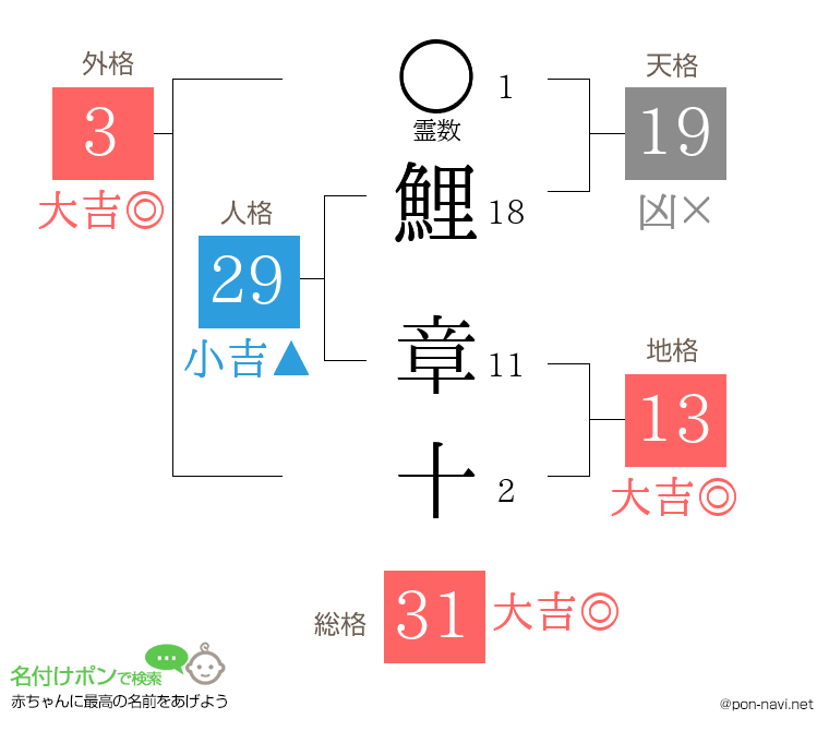 鯉 章十さんの姓名判断結果