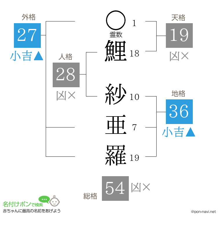 鯉 紗亜羅さんの姓名判断結果