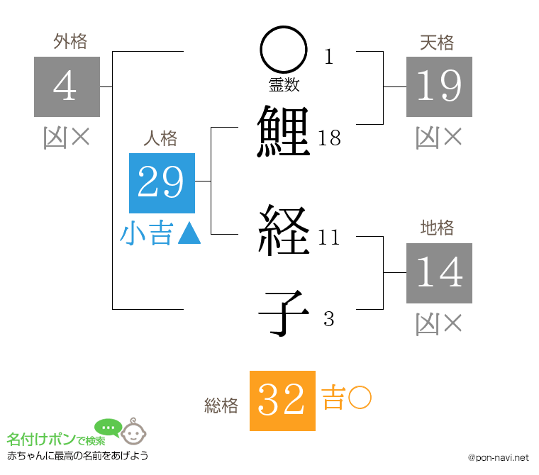 鯉 経子さんの姓名判断結果