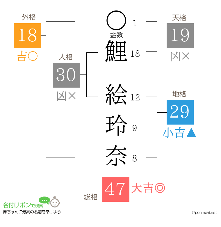 鯉 絵玲奈さんの姓名判断結果