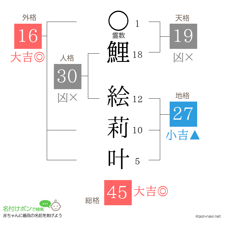 鯉 絵莉叶さんの姓名判断結果