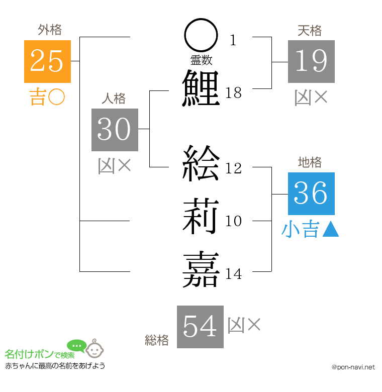 鯉 絵莉嘉さんの姓名判断結果